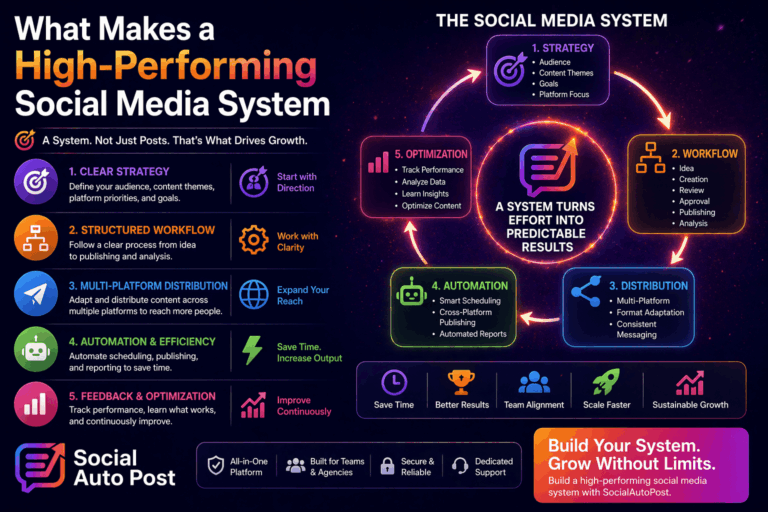 High-Performing Social Media System for Scalable Growth