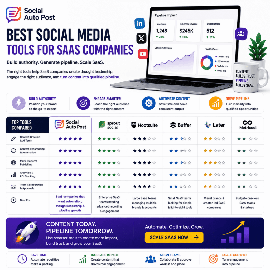 Best Social Media Tools for SaaS Companies