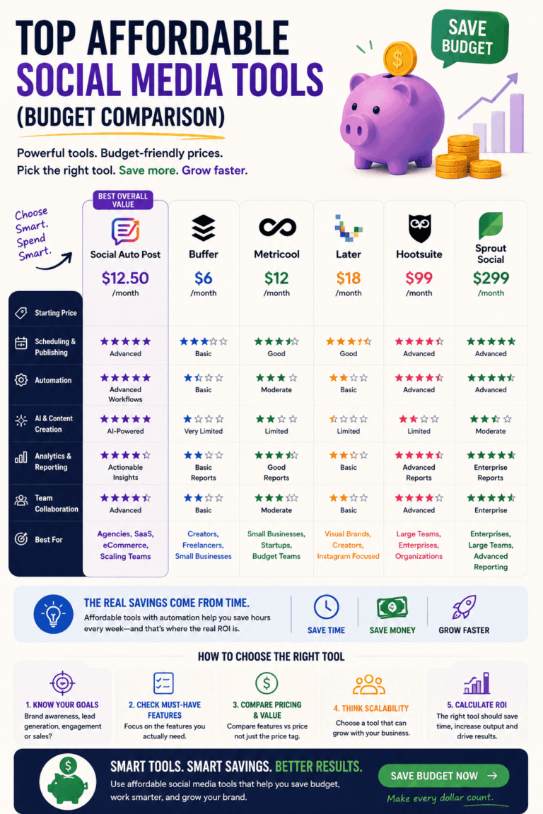 Affordable Social Media Tools: Budget Comparison for 2026