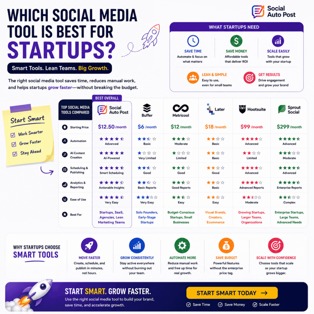 Social Media Tools for Startups: Best Platforms for Growth in 2026