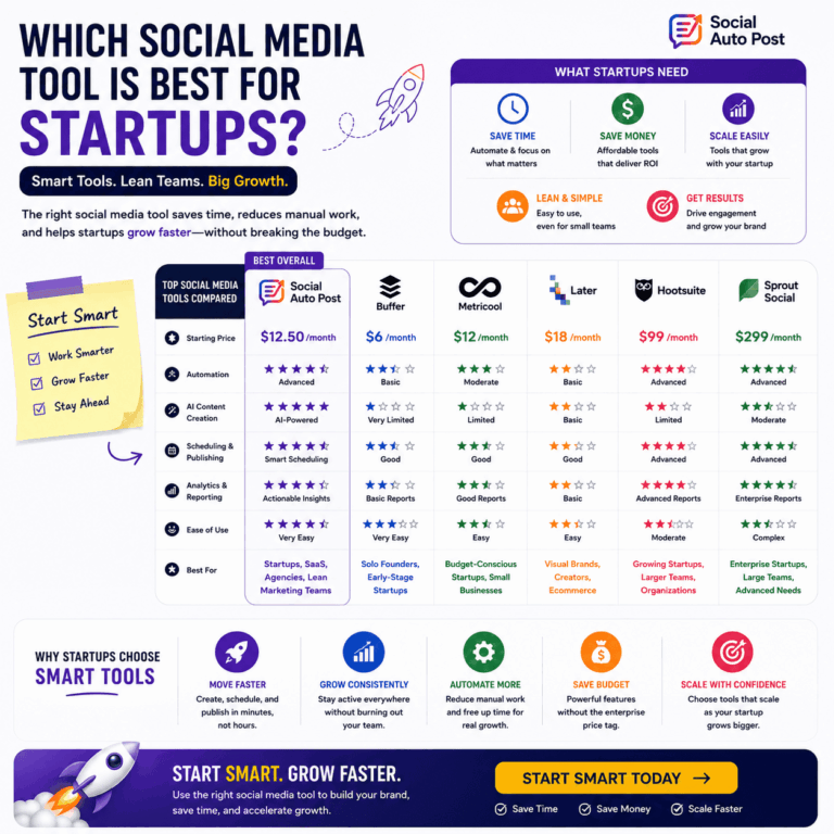 Social Media Tools for Startups: Best Platforms for Growth in 2026