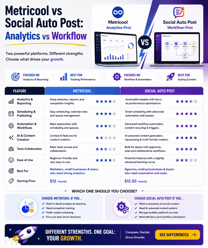 Metricool vs Social Auto Post (2026 Comparison)