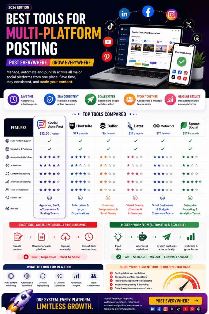 Multi Platform Posting | Best Tools for Multi Platform Posting (2026)