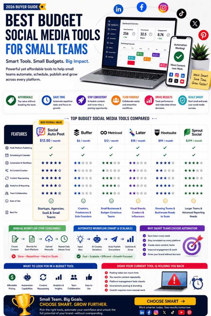 Cheap Social Media Tools for Small Teams in 2026