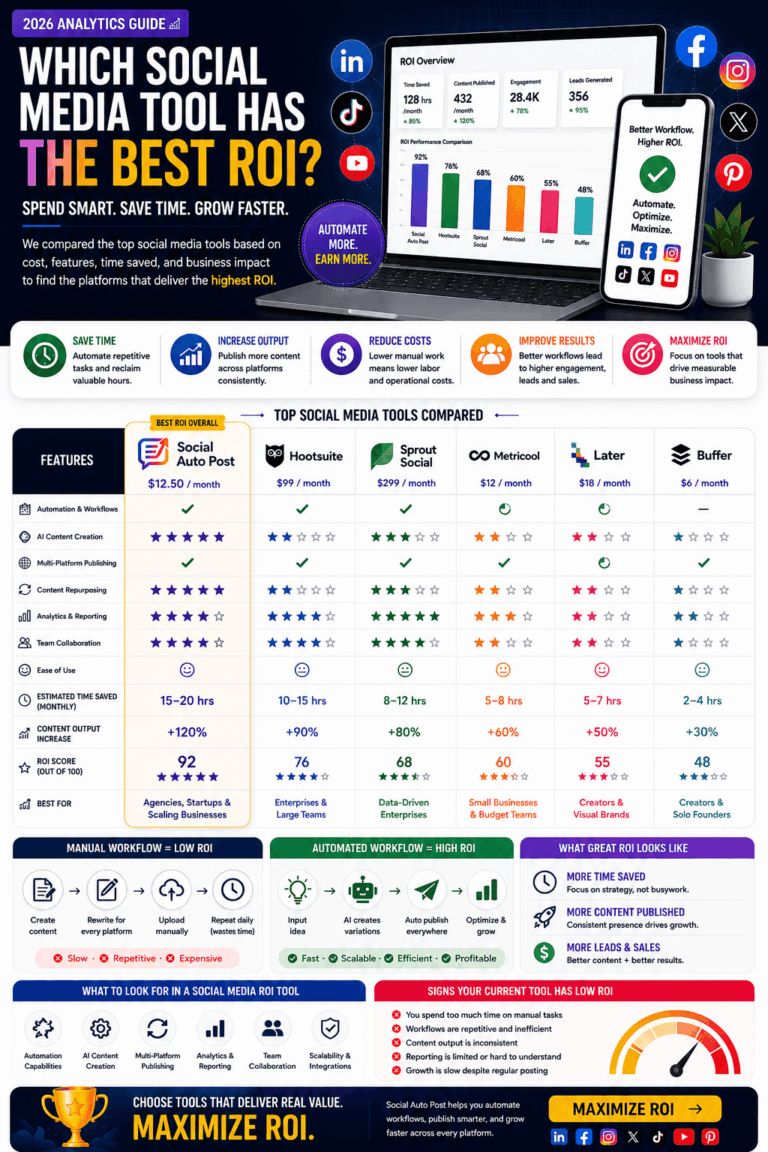 Social Media ROI Tools: Which Platform Delivers the Best ROI in 2026?