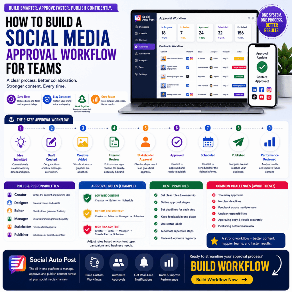 Social Media Approval Workflow: Build a System for Teams