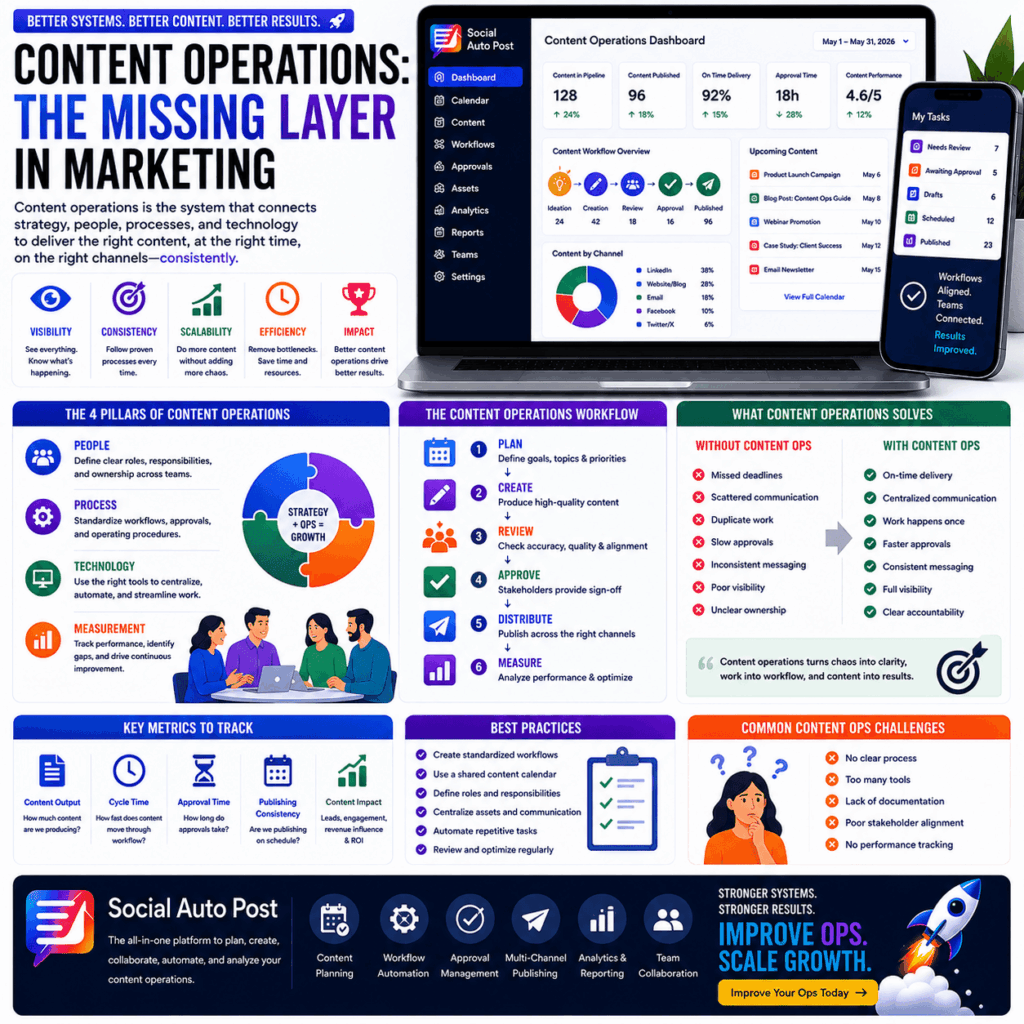 Content Operations: The Missing Layer Behind Scalable Marketing