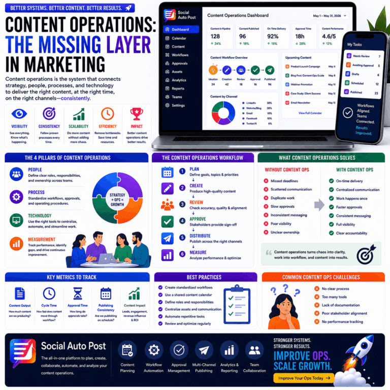 Content Operations: The Missing Layer Behind Scalable Marketing