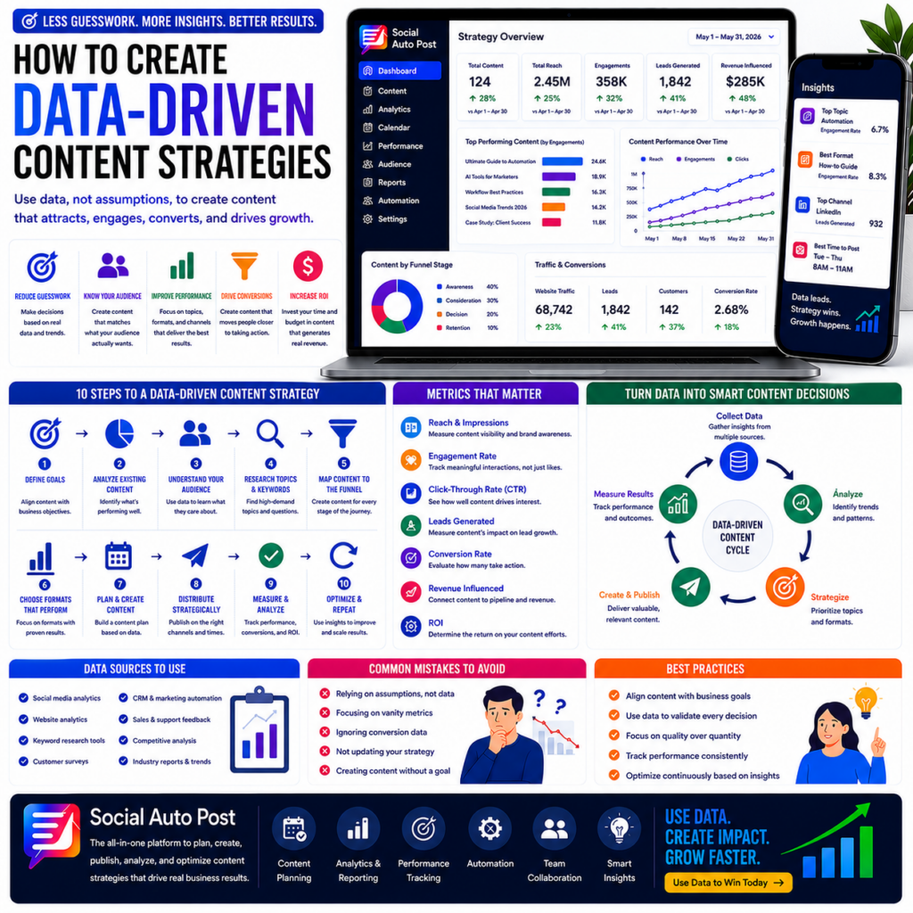 Data Driven Marketing Strategies for Content Growth
