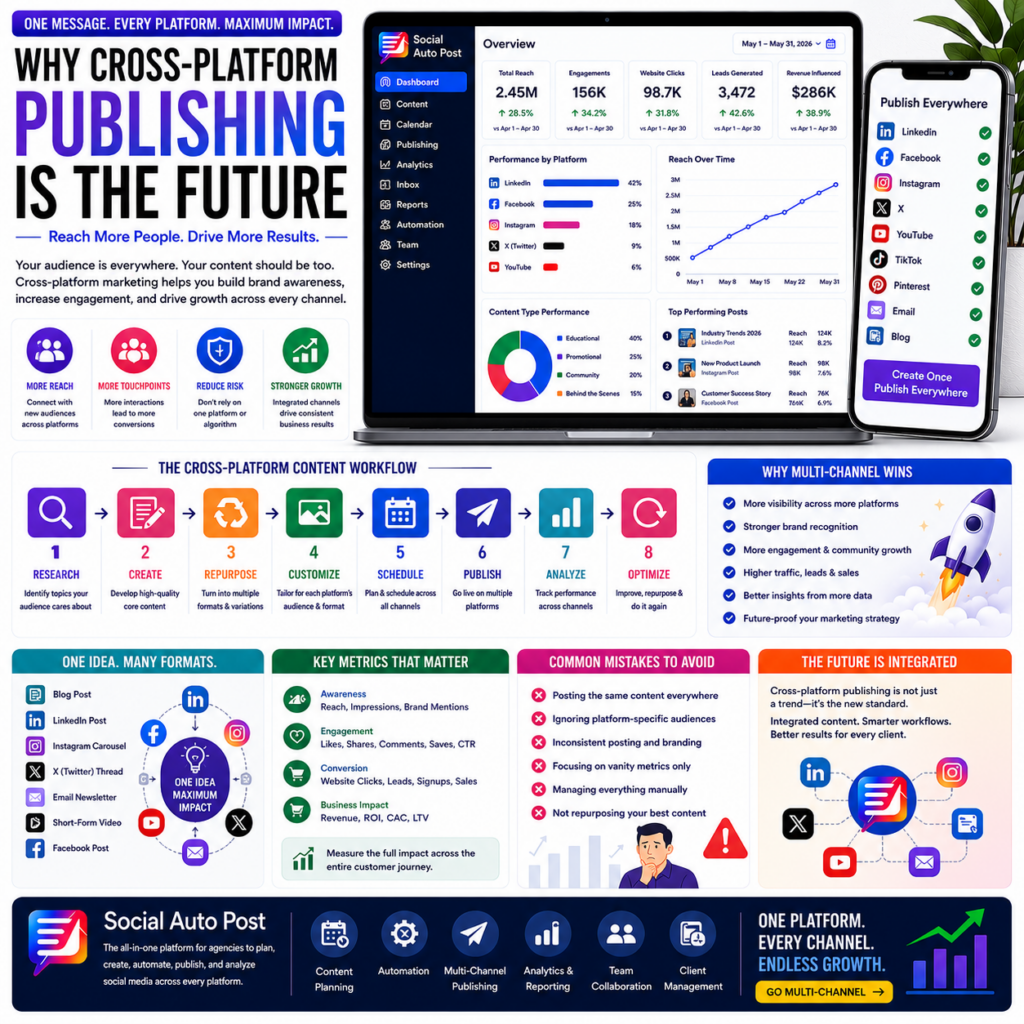 Cross Platform Marketing: Why Cross-Platform Publishing Matters