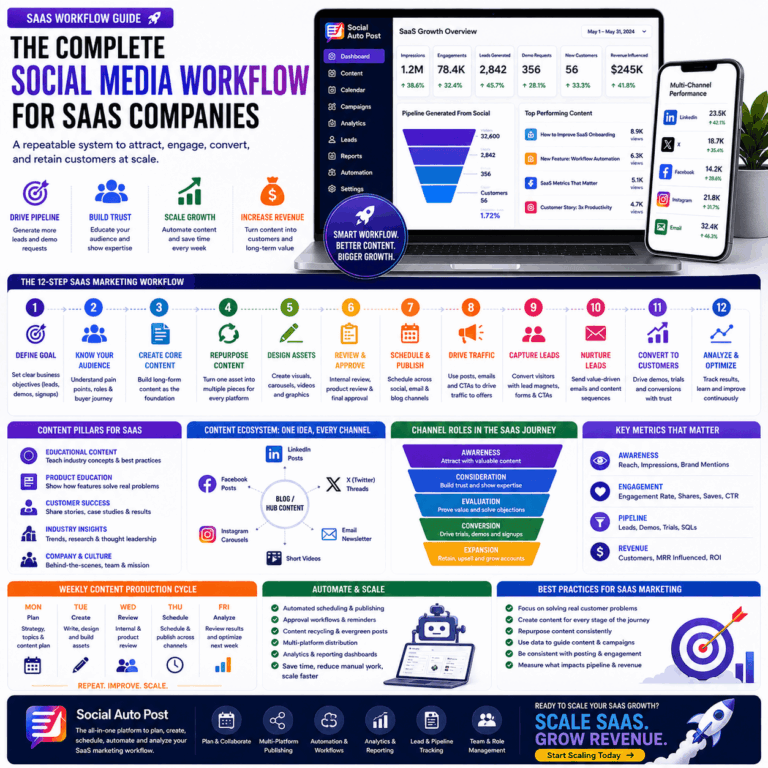 SaaS marketing workflow: Social Media System for SaaS Growth