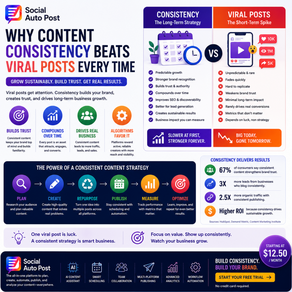 Consistent Social Media Strategy: Build Long-Term Growth