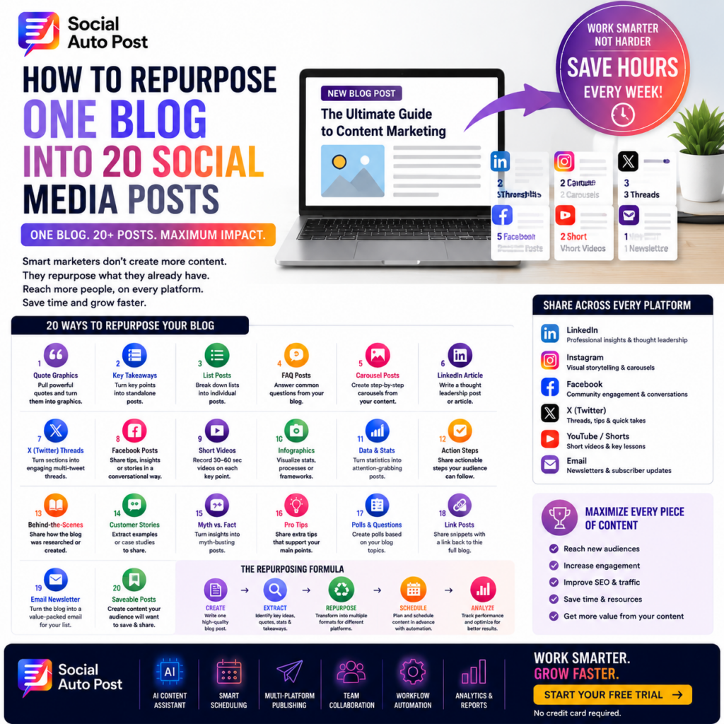 Content Repurposing: Turn One Blog Post Into 20 Social Assets